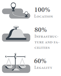 100% 80% 60% Location Infrastructure and facilities Legality